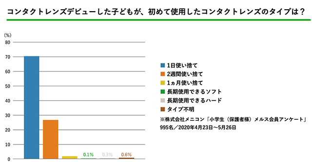 コンタクトレンズデビューした子どもが、初めて使用したコンタクトレンズのタイプは？