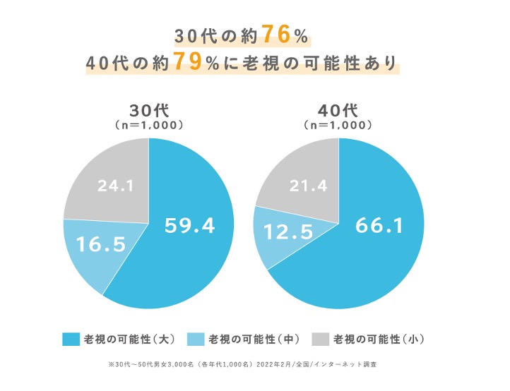 老眼の可能性の図
