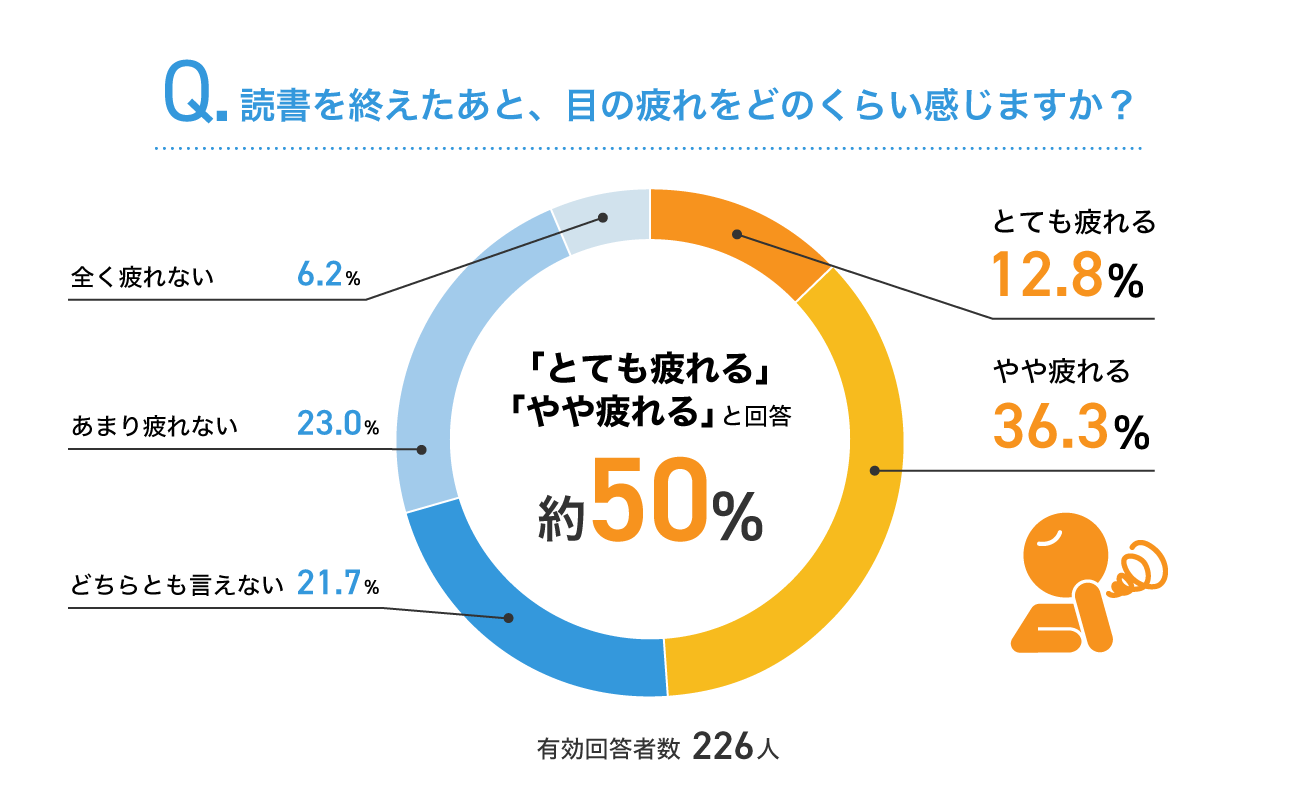 読書後の目の疲れに関するアンケート結果