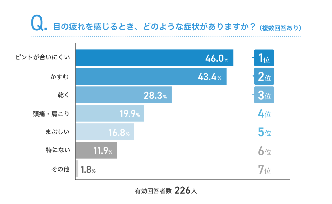 目の疲れの症状に関するアンケート結果