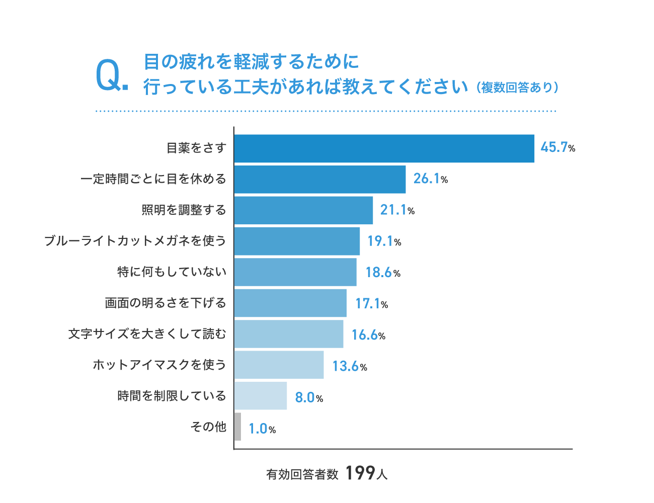 目の疲れ軽減のための工夫に関するアンケート結果