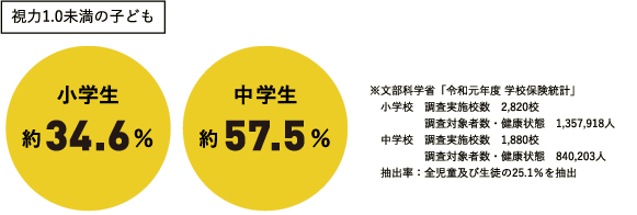 視力1.0未満の子ども