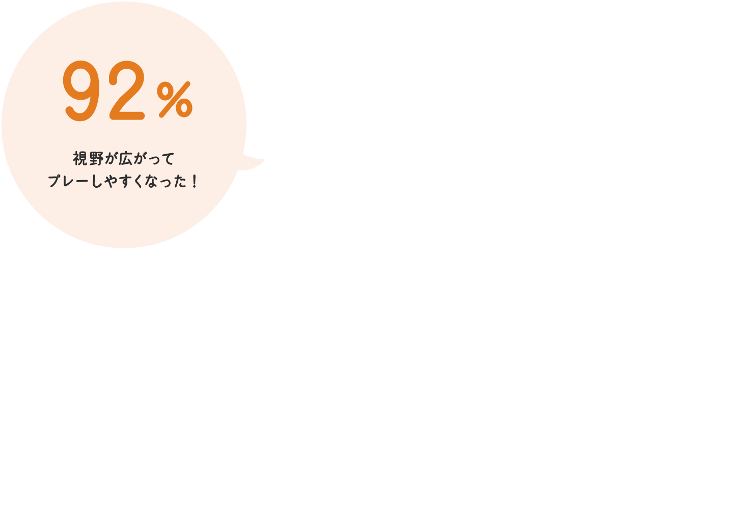 92% 視野が広がってプレーしやすくなった!