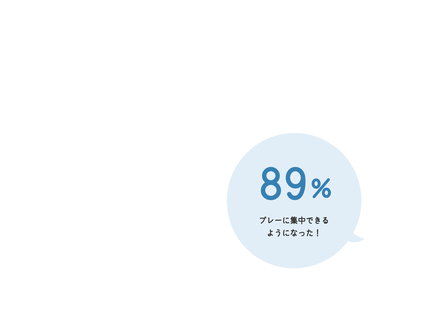 89% プレーに集中できるようになった!