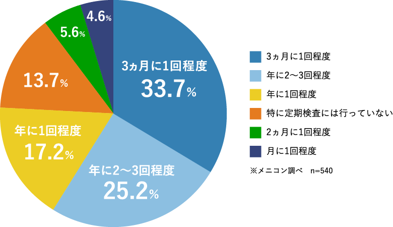 眼科定期検査頻度に関する円グラフ