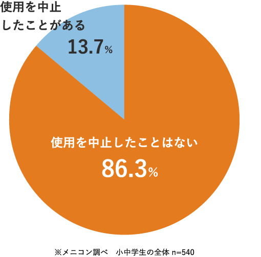 コンタクトレンズを使いはじめてから使用を中止した期間があるかどうかに関する円グラフ