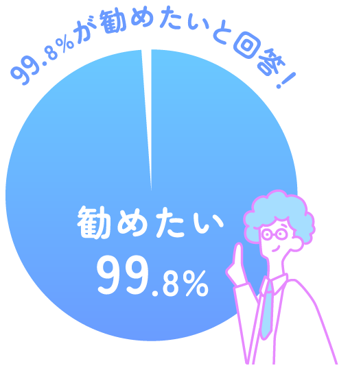 99.8%がメルスプランを勧めたいと回答!