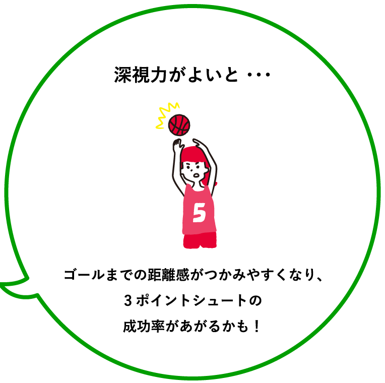 深視力がよいと・・・ゴールまでの距離感がつかみやすくなり、3ポイントシュートの成功率があがるかも！