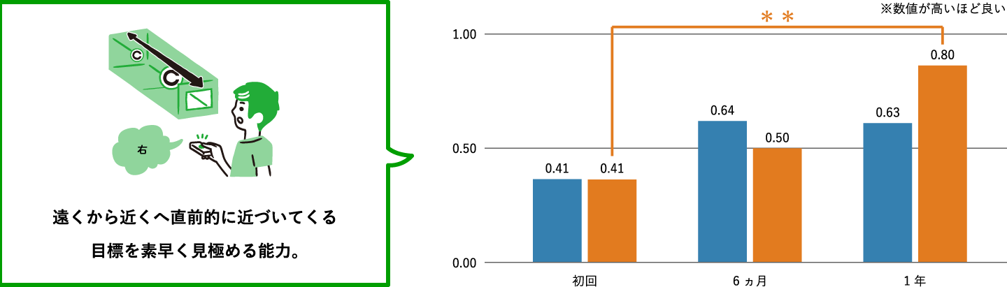 遠くから近くへ直前的に近づいてくる目標を素早く見極める能力。