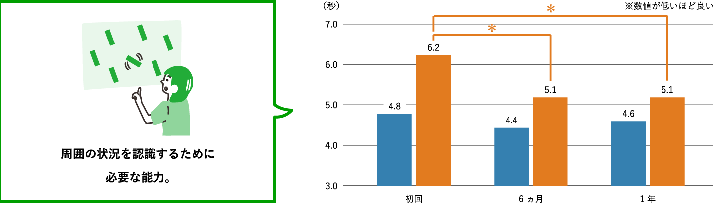 遠くから近くへ直前的に近づいてくる目標を素早く見極める能力。