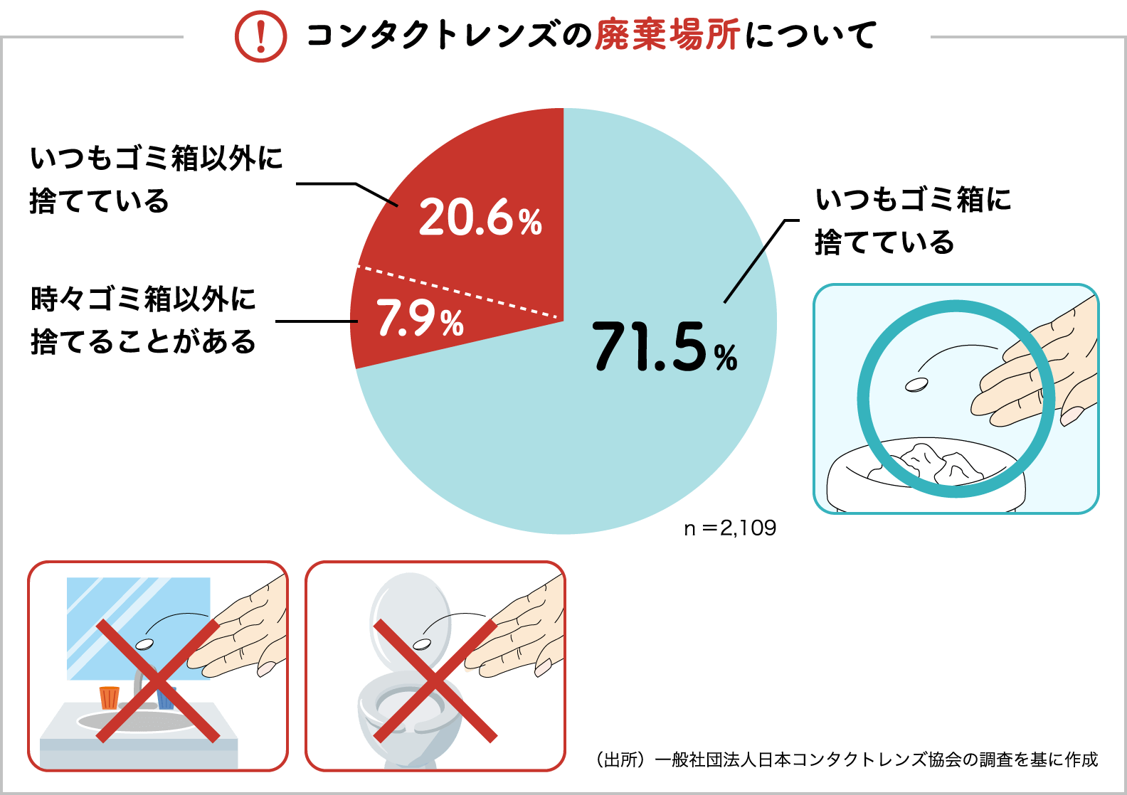 コンタクトレンズの廃棄場所について　いつもゴミ箱に捨てている 71.5%　いつもゴミ箱以外に捨てている 20.6% 時々ゴミ箱以外に捨てることがある 7.9%