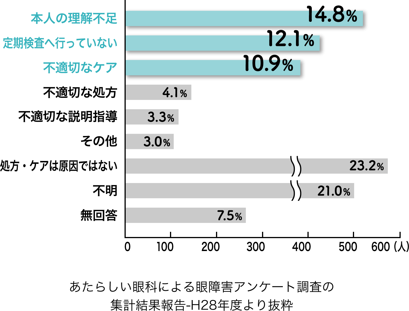 あたらしい眼科による眼障害アンケート調査の集計結果報告-H28年度より抜粋