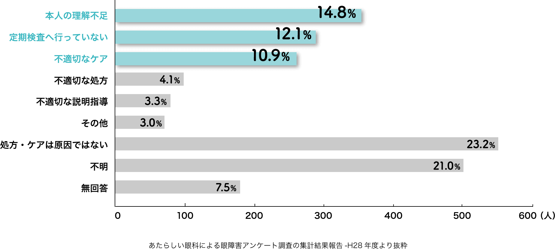 あたらしい眼科による眼障害アンケート調査の集計結果報告-H28年度より抜粋