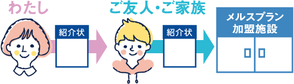 ご紹介者様 ご入会者様 Club Meniconへのご登録
