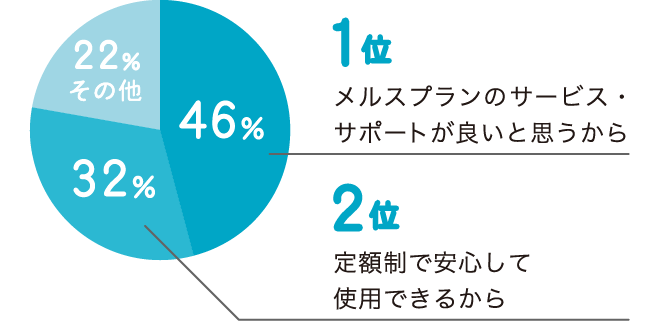 メルスプランのサービス・サポートが良いと思うから 定額制で安心して使用できるから