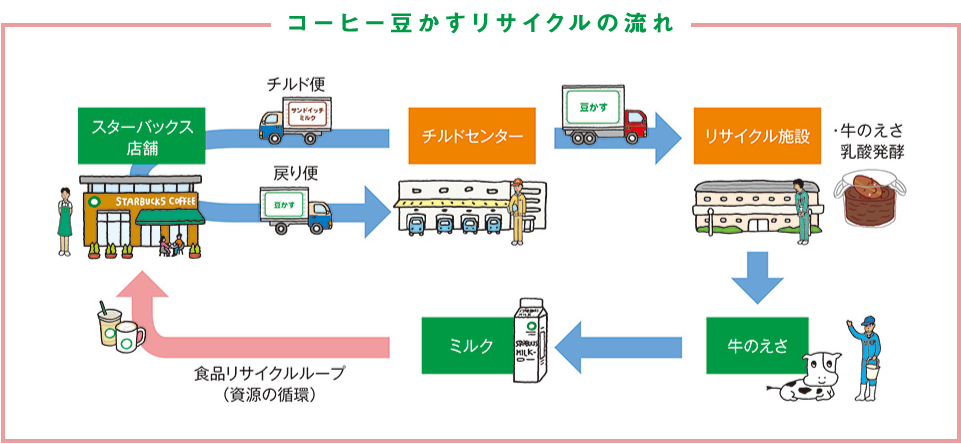 コーヒー豆かすリサイクルの流れ