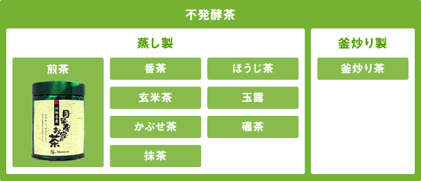 不発酵茶 蒸し製…煎茶・番茶・玄米茶・かぶせ茶・抹茶・ほうじ茶・玉露・碾茶 釜炒り製…釜炒り茶