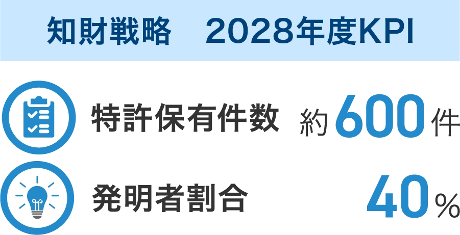 知財戦略 2028年度KPI 特許保有件数 約600件 発明者割合 40%