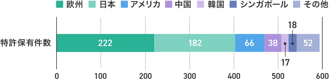特許保有件数 595件