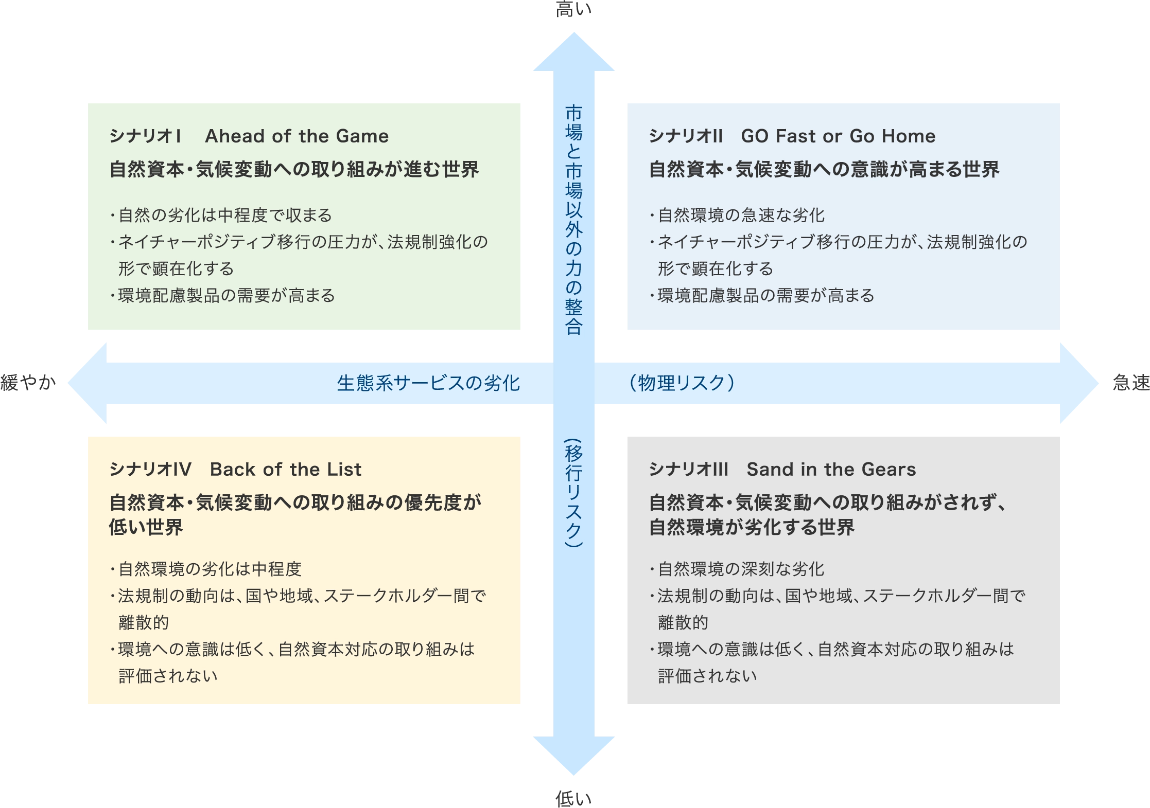 自然関連リスクおよび機会の特定・評価