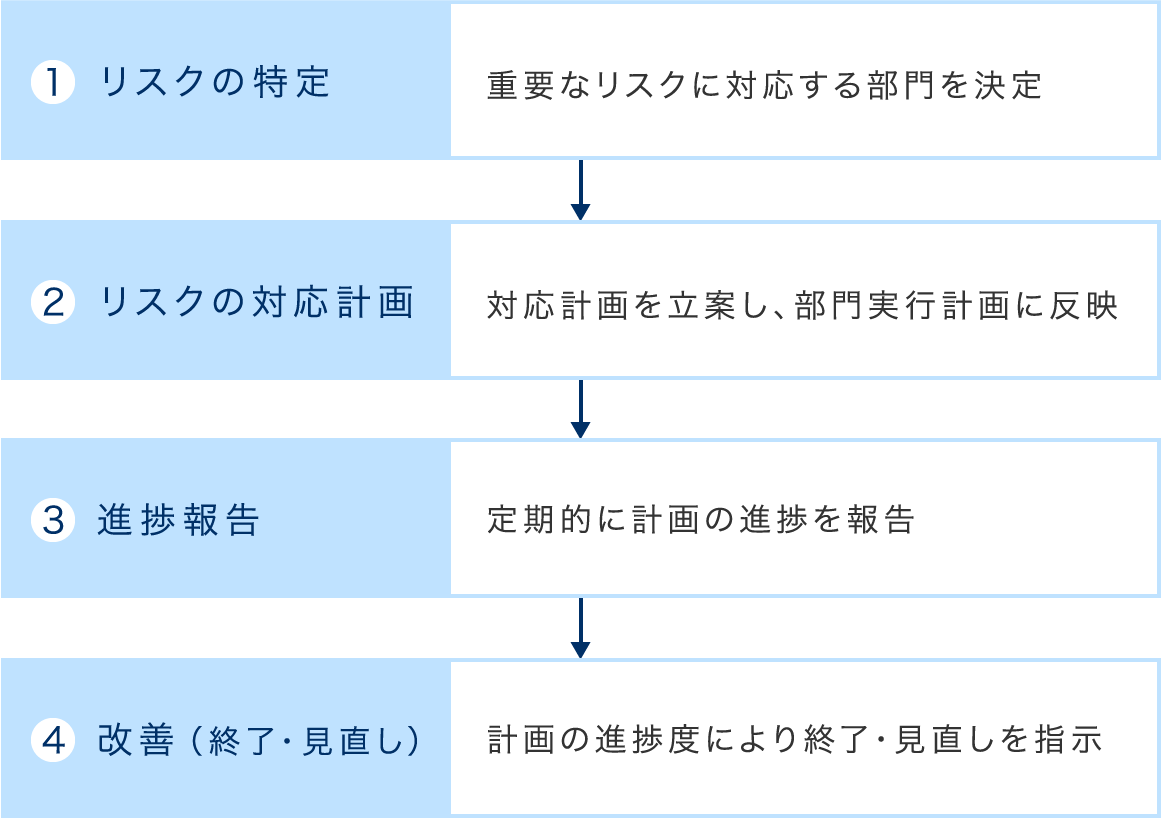 リスク管理手順