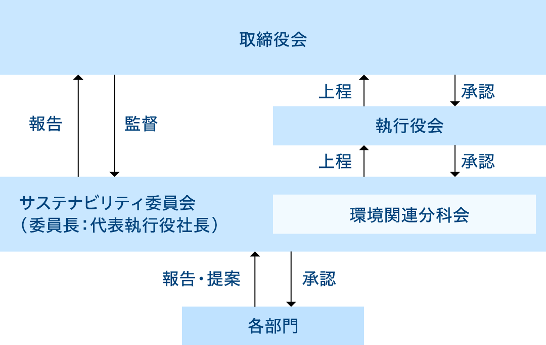 環境マネジメント体制