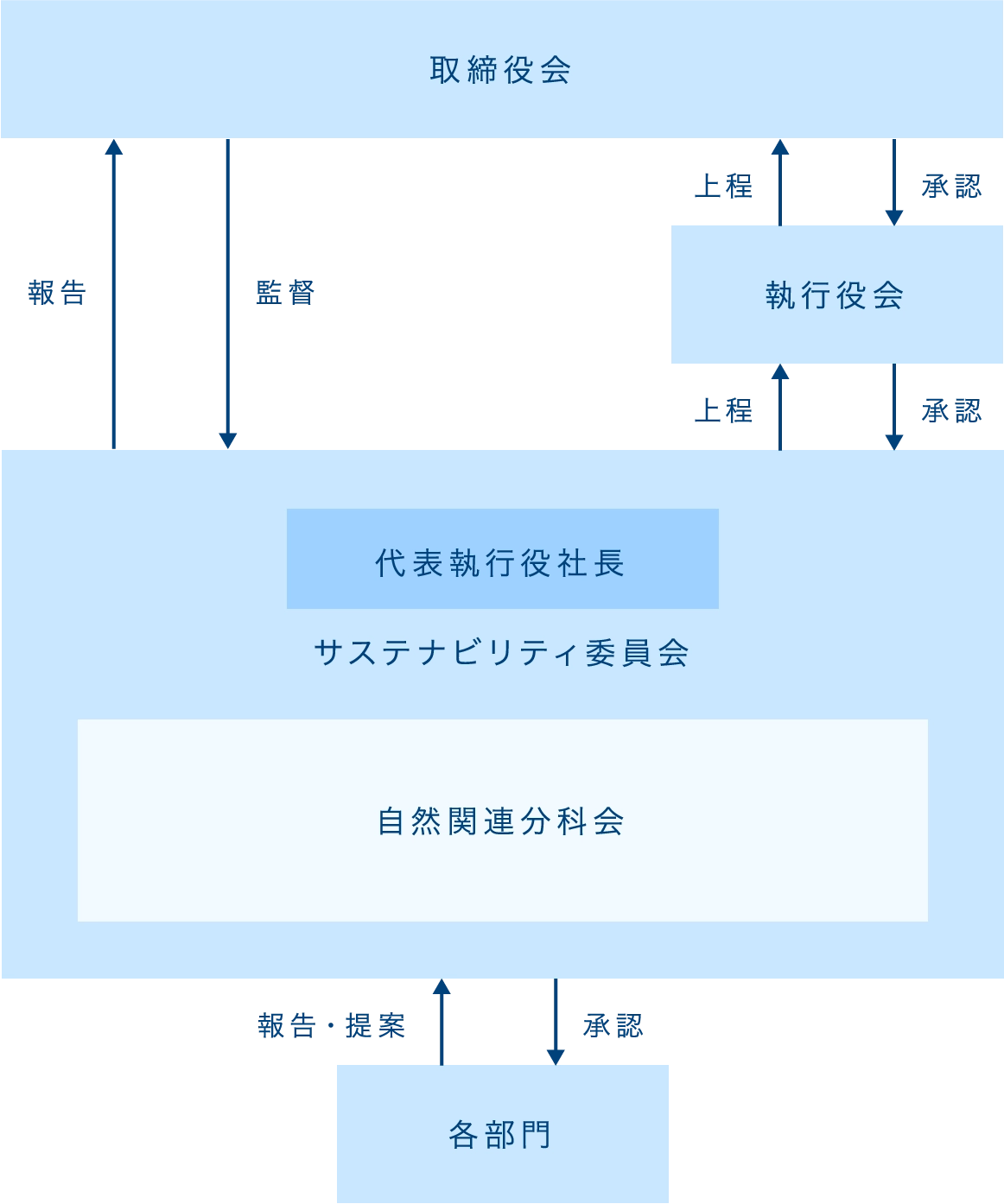リスク管理体制と手順