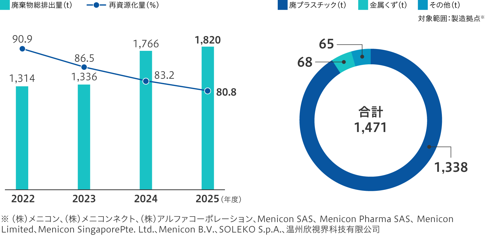 廃棄物総排出量と再資源化率　2025年度再資源化量内訳