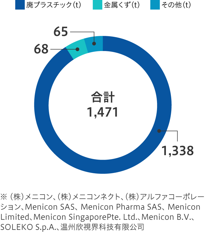 2025年度再資源化量内訳