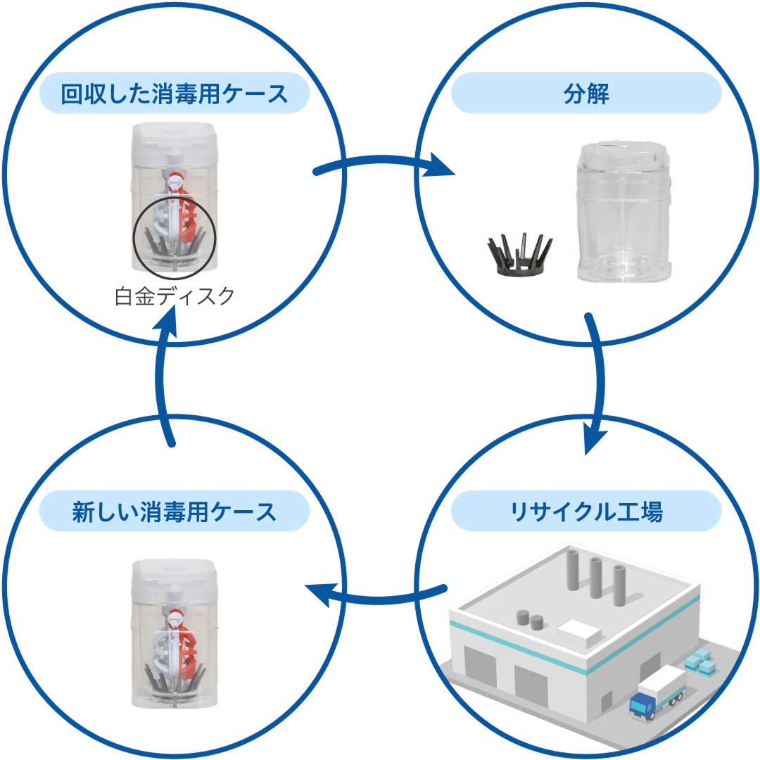 白金の水平リサイクルフロー