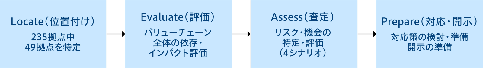 LEAPアプローチに基づく自然関連課題の分析フロー