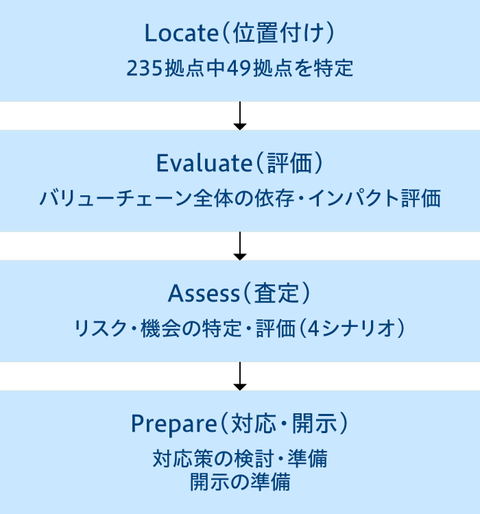 LEAPアプローチに基づく自然関連課題の分析フロー
