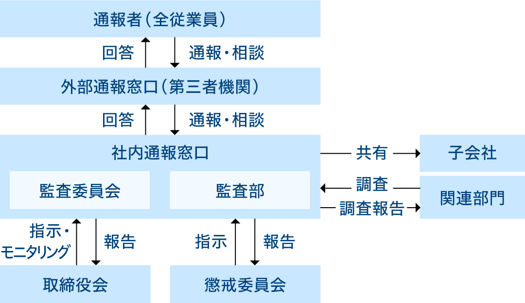内部通報ホットライン