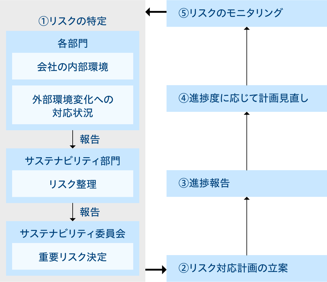 リスク管理体制と手順
