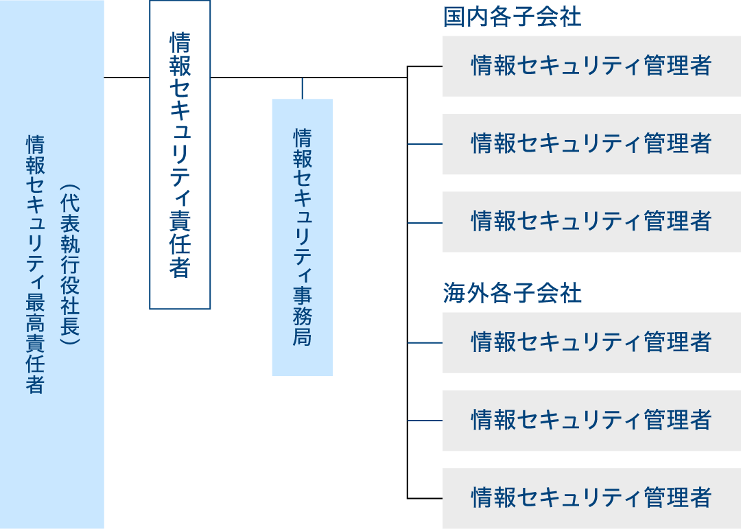 情報セキュリティマネジメント体制図