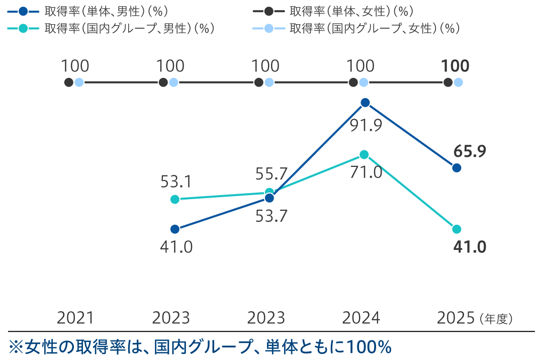 育児休業取得率