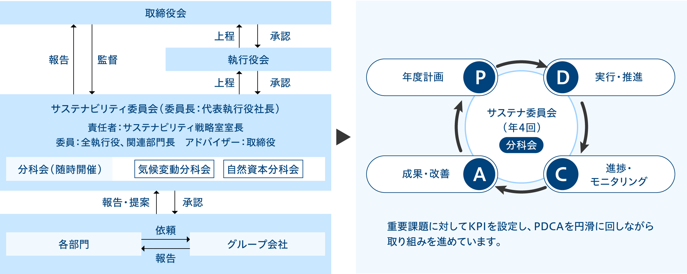 サステナビリティ推進体制図