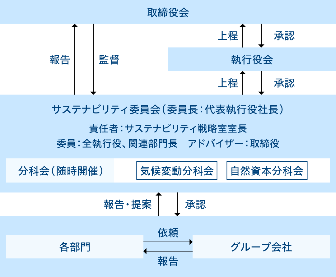 サステナビリティ推進体制図