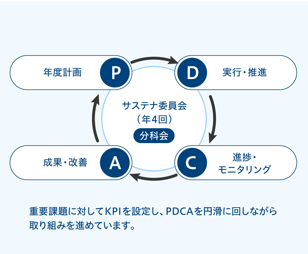 サステナビリティ推進体制図