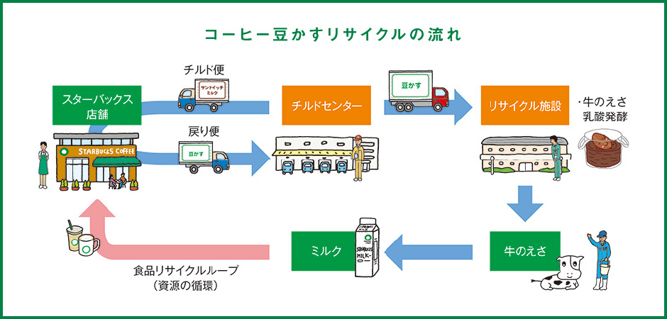 コーヒー豆かすリサイクルの流れ