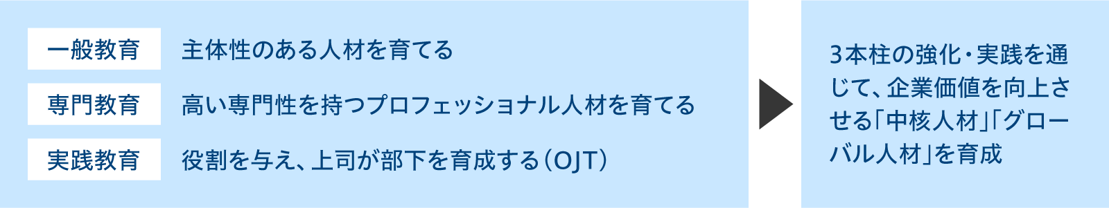 人材育成の３本柱