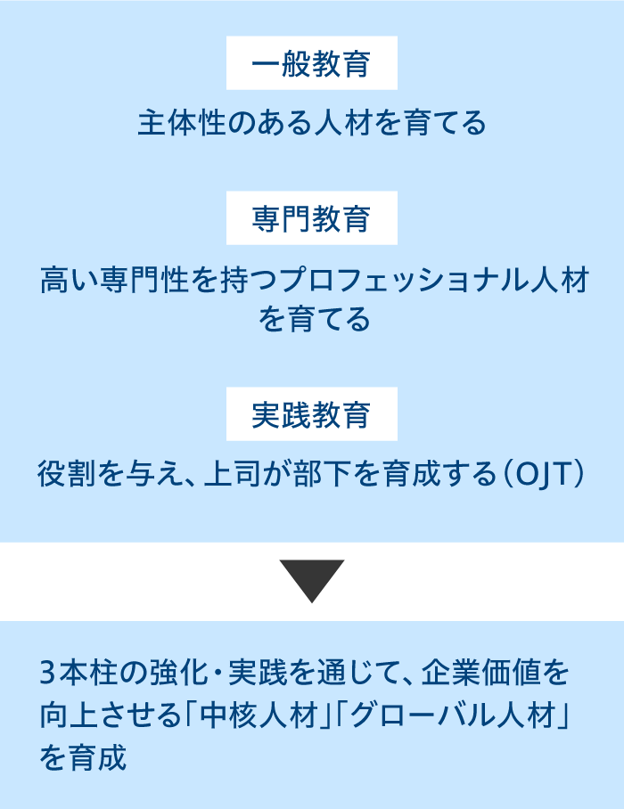 人材育成の３本柱