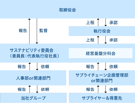 推進体制図