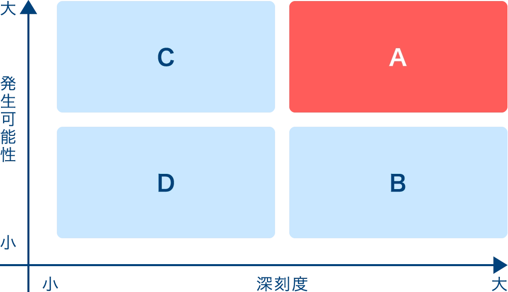発生可能性 深刻度