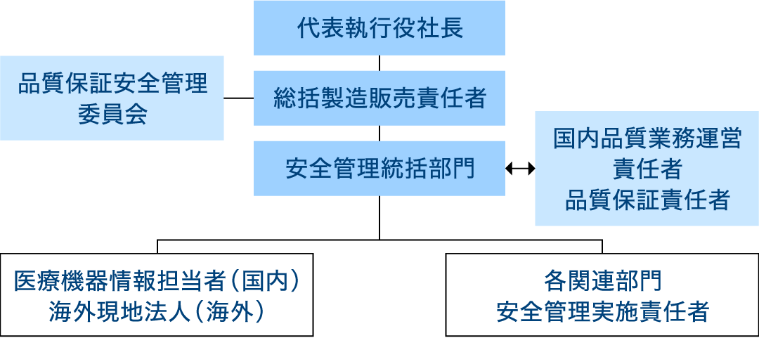 安全管理体制図（本社）