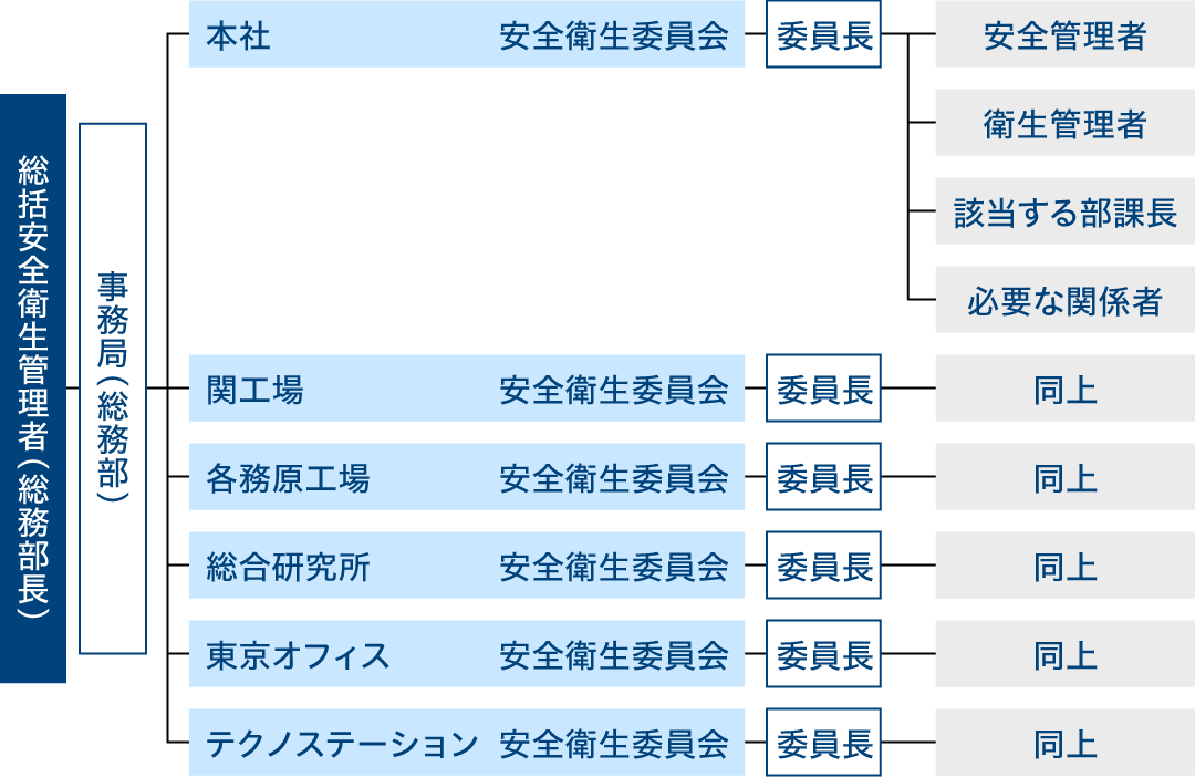 安全衛生マネジメント体制図