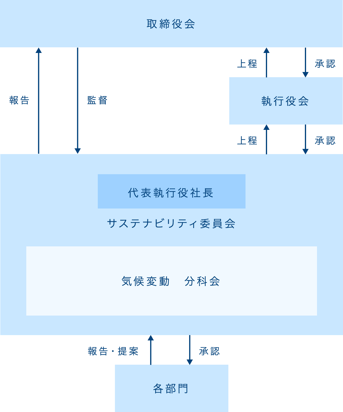 組織体制図