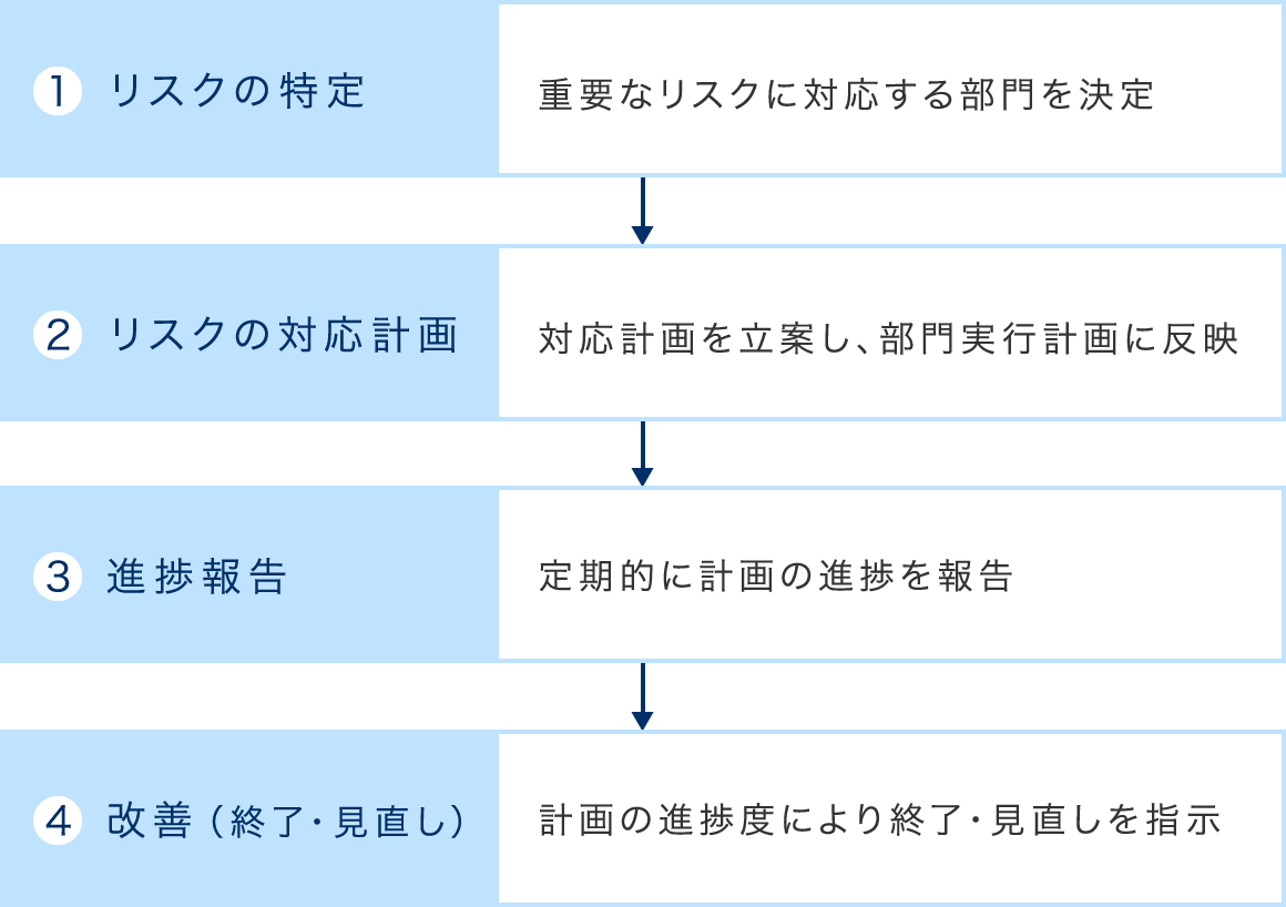 リスク管理手順