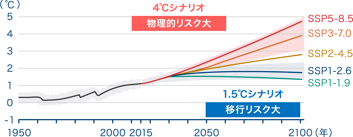 1850～1900年を基準とした世界の平均気温の変化の図