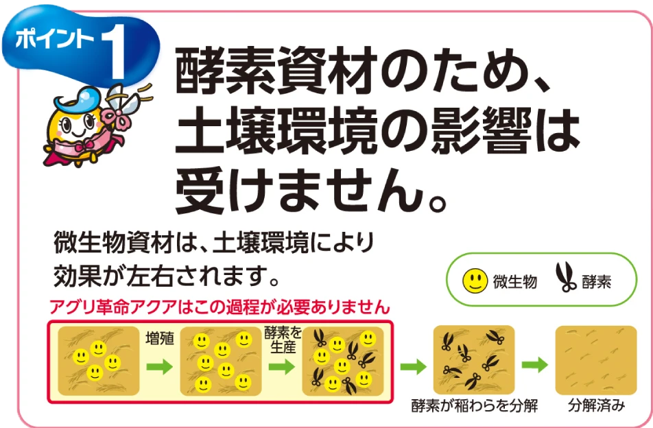 ポイント1 酵素資材のため、土壌環境の影響は受けません